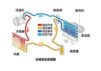 汽車空調原理